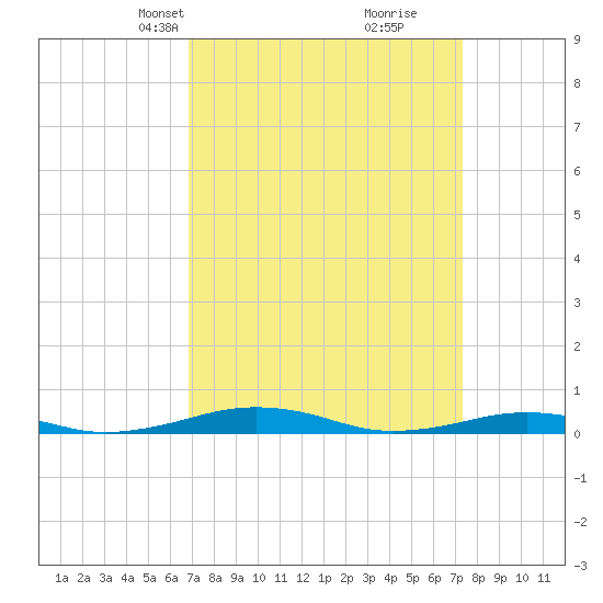South Point tide chart for Saturday, March 28, 2026