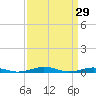 South Point tide chart for Sunday, March 29, 2026
