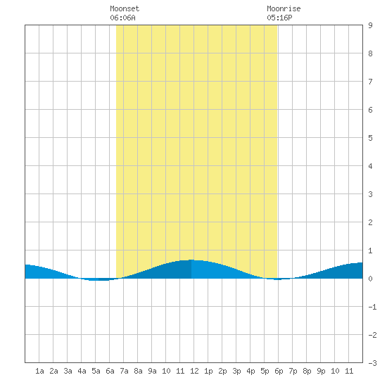 South Point tide chart for Monday, March 2, 2026