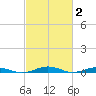 South Point tide chart for Monday, March 2, 2026