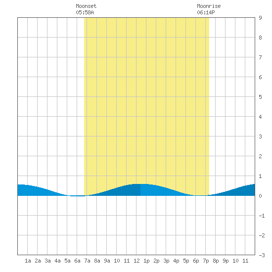 South Point tide chart for Tuesday, March 31, 2026