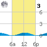 South Point tide chart for Tuesday, March 3, 2026