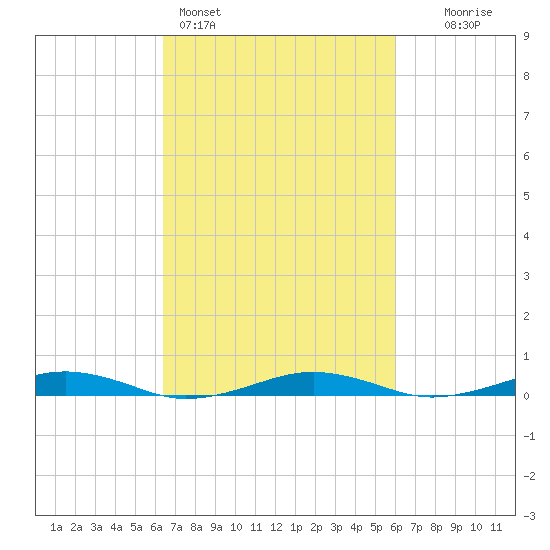 South Point tide chart for Thursday, March 5, 2026