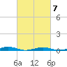South Point tide chart for Saturday, March 7, 2026