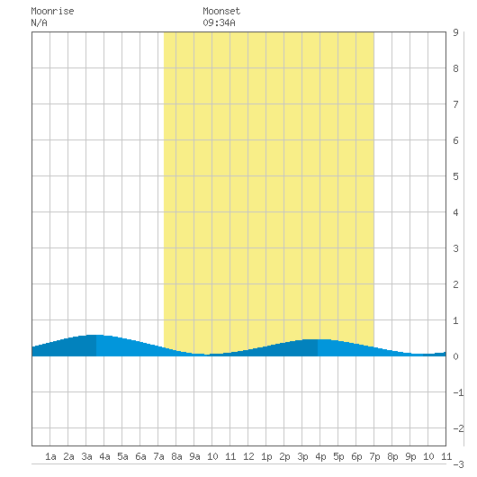 South Point tide chart for Sunday, March 8, 2026