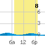 South Point tide chart for Sunday, March 8, 2026