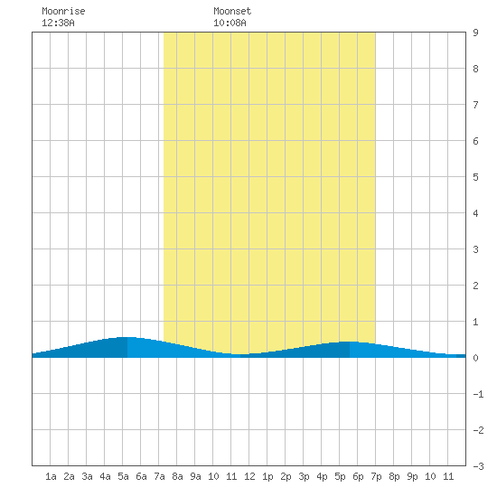 South Point tide chart for Monday, March 9, 2026