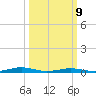 South Point tide chart for Monday, March 9, 2026