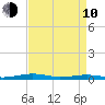 South Point tide chart for Friday, April 10, 2026