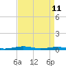 South Point tide chart for Saturday, April 11, 2026