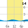South Point tide chart for Tuesday, April 14, 2026