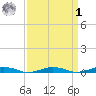 South Point tide chart for Wednesday, April 1, 2026