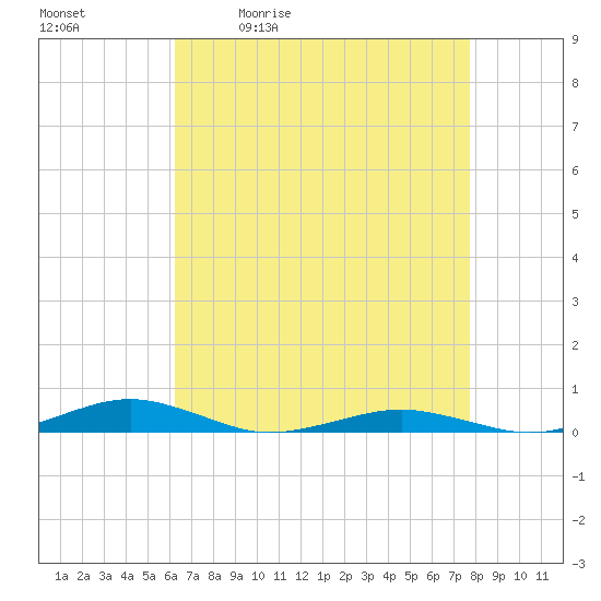 South Point tide chart for Tuesday, April 21, 2026