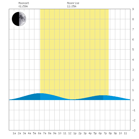 South Point tide chart for Thursday, April 23, 2026