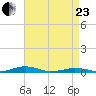 South Point tide chart for Thursday, April 23, 2026
