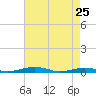South Point tide chart for Saturday, April 25, 2026