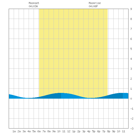South Point tide chart for Monday, April 27, 2026