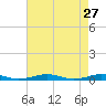 South Point tide chart for Monday, April 27, 2026