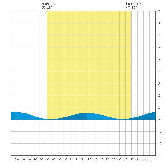 South Point tide chart for Thursday, April 30, 2026
