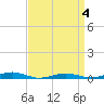 South Point tide chart for Saturday, April 4, 2026