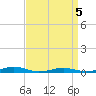 South Point tide chart for Sunday, April 5, 2026