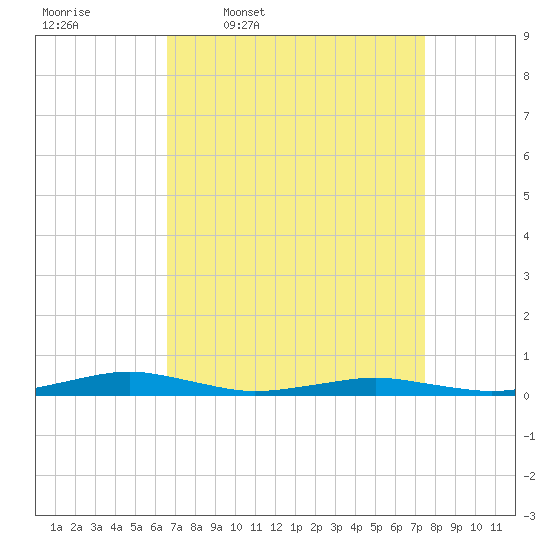 South Point tide chart for Tuesday, April 7, 2026