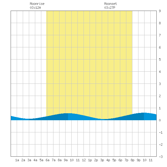 South Point tide chart for Tuesday, May 12, 2026