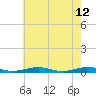 South Point tide chart for Tuesday, May 12, 2026