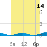 South Point tide chart for Thursday, May 14, 2026