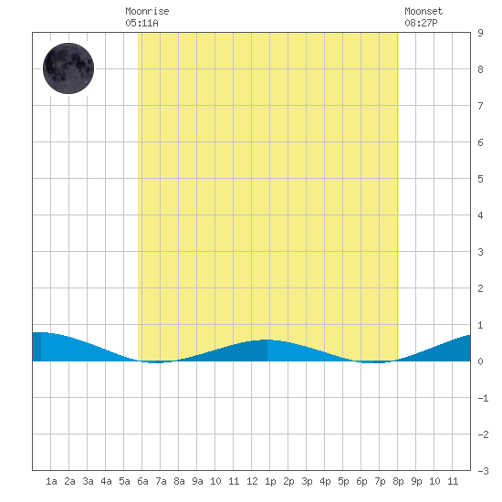 South Point tide chart for Saturday, May 16, 2026