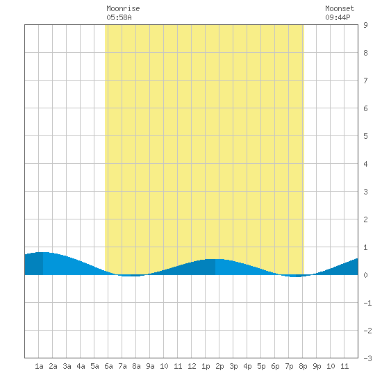 South Point tide chart for Sunday, May 17, 2026