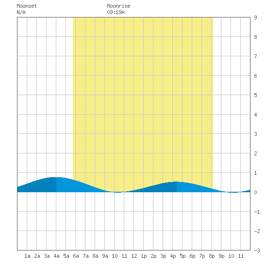 South Point tide chart for Wednesday, May 20, 2026