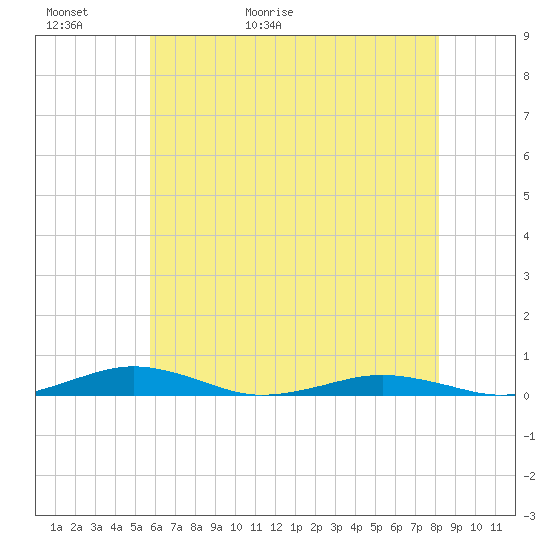 South Point tide chart for Thursday, May 21, 2026