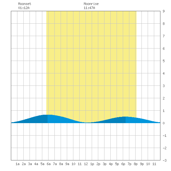 South Point tide chart for Friday, May 22, 2026