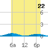 South Point tide chart for Friday, May 22, 2026
