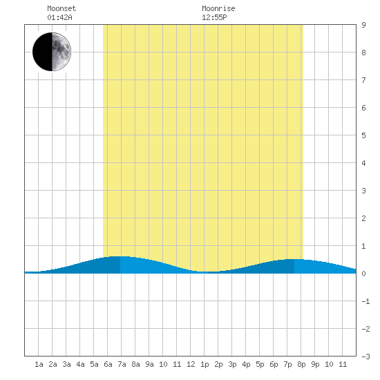 South Point tide chart for Saturday, May 23, 2026