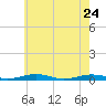 South Point tide chart for Sunday, May 24, 2026