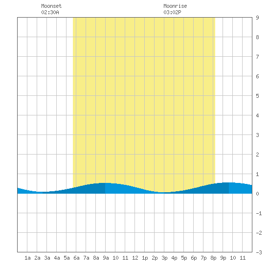 South Point tide chart for Monday, May 25, 2026