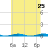 South Point tide chart for Monday, May 25, 2026
