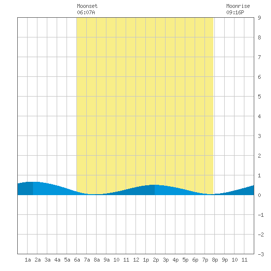 South Point tide chart for Saturday, May 2, 2026