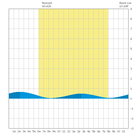 South Point tide chart for Sunday, May 3, 2026