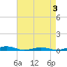 South Point tide chart for Sunday, May 3, 2026