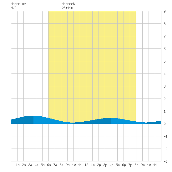 South Point tide chart for Tuesday, May 5, 2026
