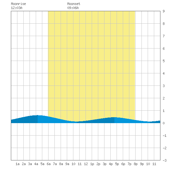 South Point tide chart for Wednesday, May 6, 2026