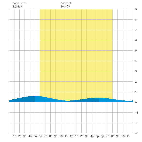 South Point tide chart for Thursday, May 7, 2026