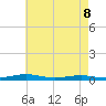 South Point tide chart for Friday, May 8, 2026