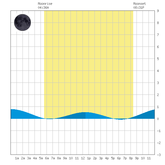 South Point tide chart for Sunday, June 14, 2026