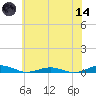South Point tide chart for Sunday, June 14, 2026
