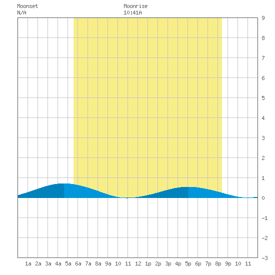 South Point tide chart for Friday, June 19, 2026