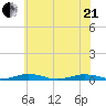 South Point tide chart for Sunday, June 21, 2026
